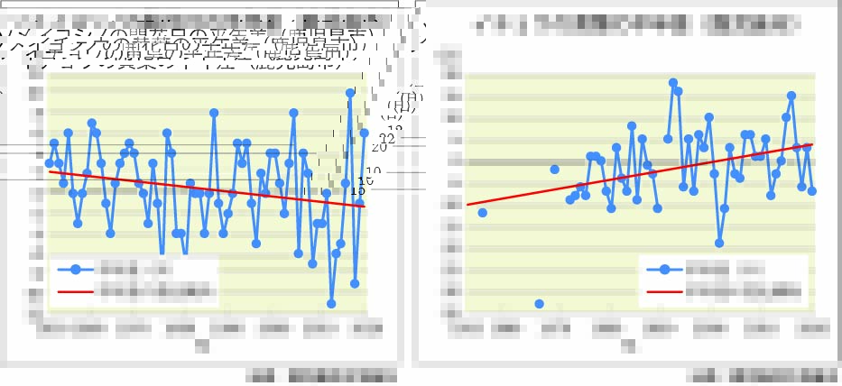 ソメイヨシノの開花日の平均差、イチョウの黄葉の平均差（鹿児島市）